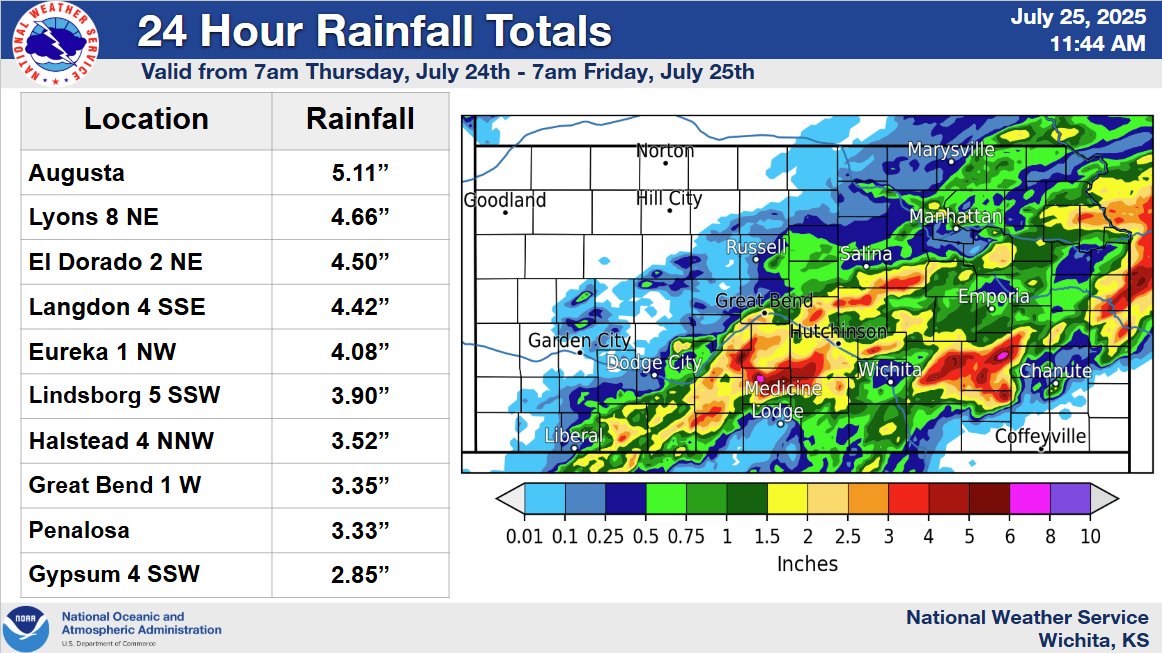 NWSWichita's tweet image. Heavy rain fell across much of the area yesterday afternoon through this morning, see the totals below! More rain and storms are expected later today. A Flood Watch remains in effect as additional heavy rain across saturated ground could exacerbate flooding concerns. #KSwx