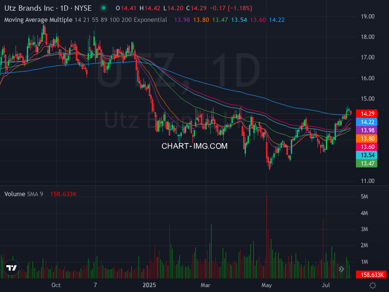 ALGOSTOCKSAI's tweet image. 🚀📈 Stock Algorithm Unique Price Action and Cross timeframe Indicators 📊💡

X_CROSSED_EMA1D200- Crossed 200 EMA 1 Day timeframe  : #UTZ  🏦utz-brands New York Stock Exchange USD

X_CROSSED_MONTHLY_SNR_LEVELS - Crossed Monthly Support &amp;amp; Resistance levels  : #TBBK  🏦the-bancorp