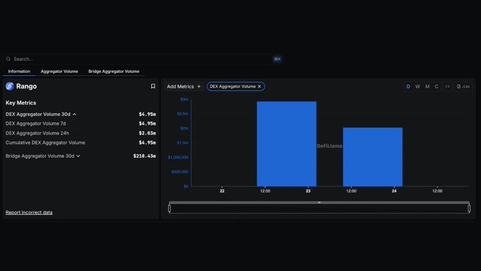 DeFiLlama의 Rango Exchange DEX Aggregator 거래량 대시보드