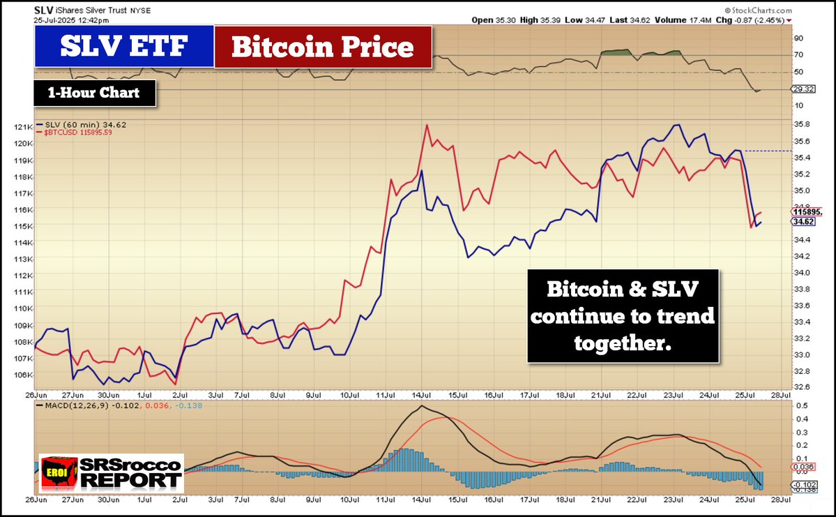 SRSroccoReport's tweet image. HOW INTERESTING... The SLV ETF (Silver) &amp;amp; Bitcoin continue to trade in a similar trend.

Both selloffs in $Silver &amp;amp; $BTC today look nearly identical.
