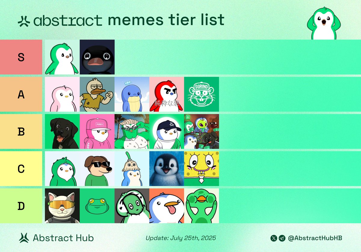 AbstractHubHB's tweet image. Weekly Abstract Memes tier list are in!
Which of the Projects listed below do you prefer?
Drop your thoughts below 👇
$ABSTER $NOOT $POLLY $GUGO $RWA $RETSBA $GRIND $BANDIT $ABBY $CHENGU $TYAG $SPUD $KINO $CHESTER $MOP $PICO $BWOB $ZIPPY $GORF $YUP $GOONER $GENIE
