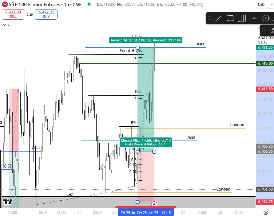Xalexk92's tweet image. Price action was a bit slow today but saw a 15m Bullish SMT form and liked the internal buy side liquidity that built up. Can only trade 1 con at a time for now. This trade will look a lot better when I can play with 2. #ICT #Forevermodel
