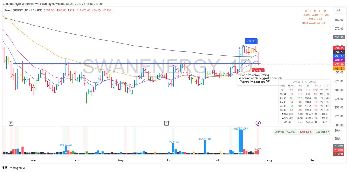 kaidi_aankh's tweet image. Mkt kicked me out. Big red day.

Back to all cash now.

July turns out to be the first red month after 4 green ones.

“Sapna toota hai toh dil kabhi jalta hai.
Haan thoda dard hua par chalta hai.” 💔

#TradingJournal #RedMonth #LessonsNotLosses #SwingTrading
