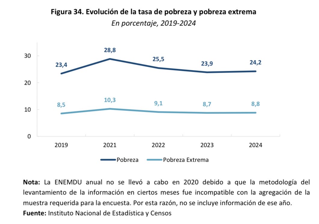 ¿Estado obeso? ¿De qué hablan?🤦🏽‍♂️

¿Cuál es el número de funcionarios por cada mil habitantes?
¿Qué otros países podemos comparar en la región y en el mundo ?

1) El Instituto Nacional de Estadística y Censos (INEC) reportó que, en diciembre de 2024, el 15 % de los asalariados en