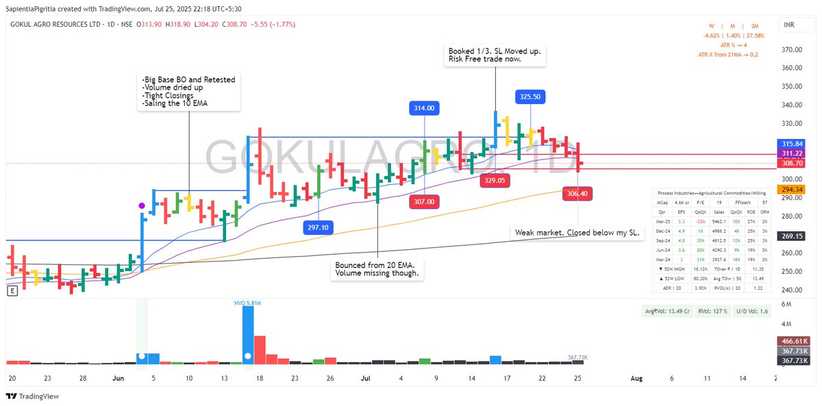 kaidi_aankh's tweet image. Mkt kicked me out. Big red day.

Back to all cash now.

July turns out to be the first red month after 4 green ones.

“Sapna toota hai toh dil kabhi jalta hai.
Haan thoda dard hua par chalta hai.” 💔

#TradingJournal #RedMonth #LessonsNotLosses #SwingTrading
