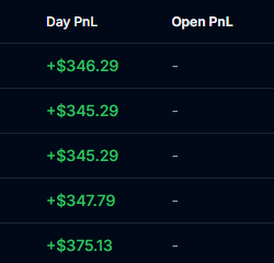 💰Micro Friday done 

⚡️Unlike many others on here I have zero problems admitting I trade micros often more times than minis, especially on FRIDAYS!!.   

🤝HAGW everyone back at it Sunday night for Globex

✅Turn post notifications on to get levels