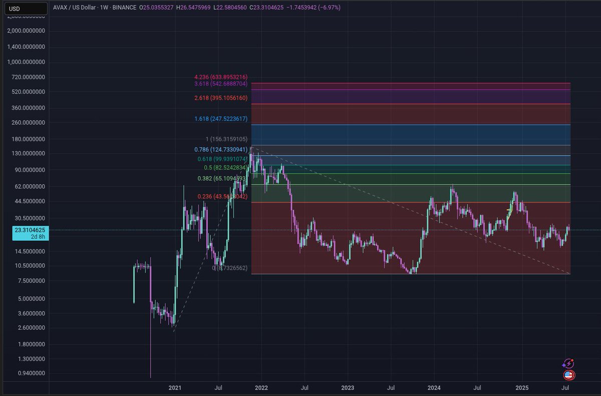 red coin gud 🔺 $AVAX