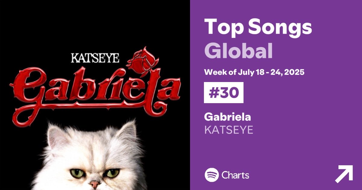 ChartsKatseye's tweet image. #KATSEYE’s “Gabriela” is #30 (-4) on Spotifys Weekly Top Songs Global for the week of July 18-24 with 17,101,754 streams 🔥
#KATSEYE_Gabriela @katseyeworld