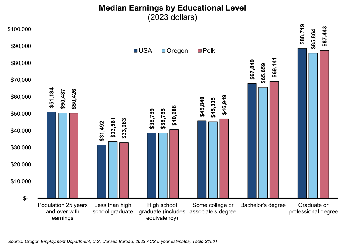 OED_Research's tweet image. Polk County residents with a bachelor’s degree earn an average annual income of $69,141. Those with a graduate or professional degree earn $87,443. Both of these figures are higher than statewide averages.
More here:
qualityinfo.org/web/guest/-/po…
#oregon #economy #workforce #wages