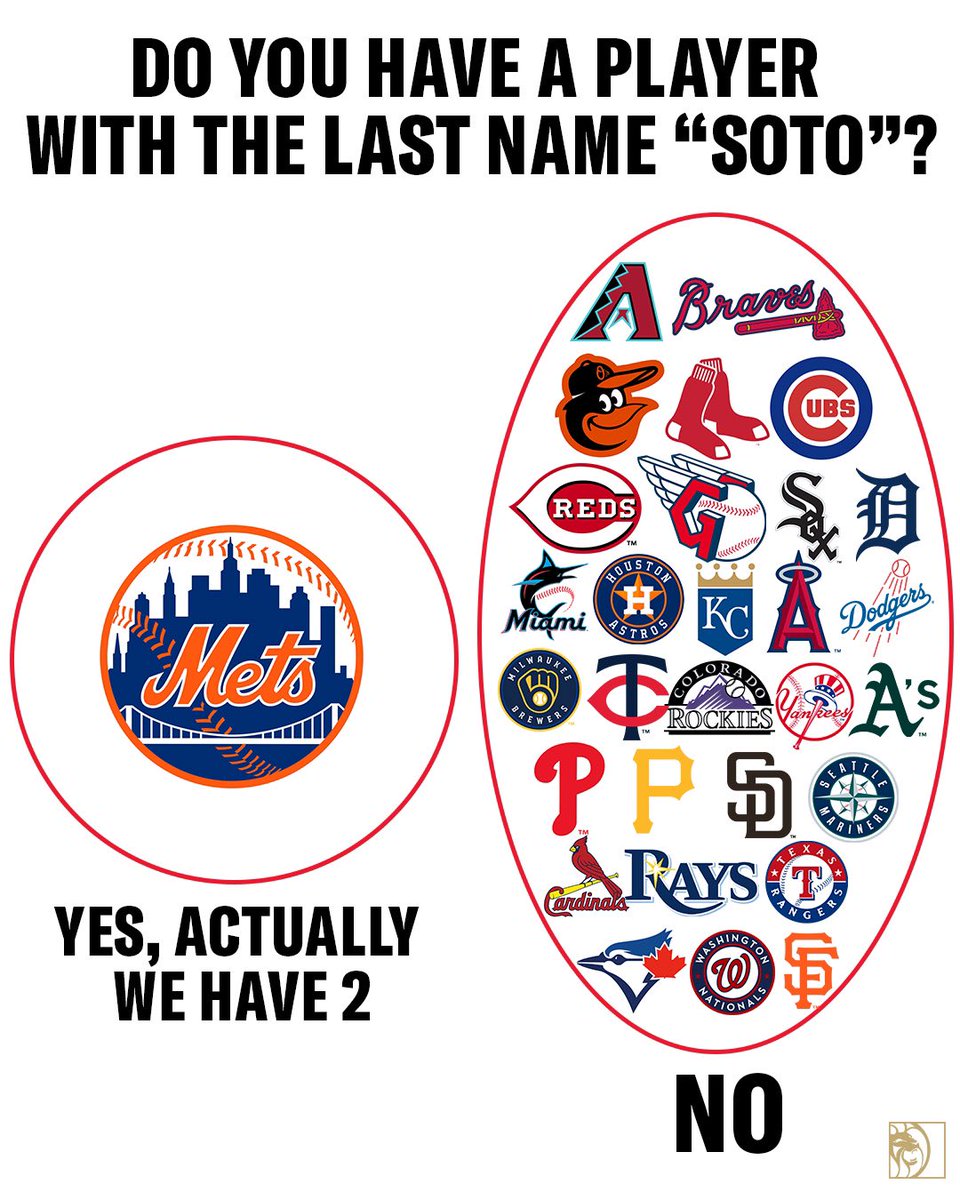 BetMGM's tweet image. The New York Mets lead the league in Sotos