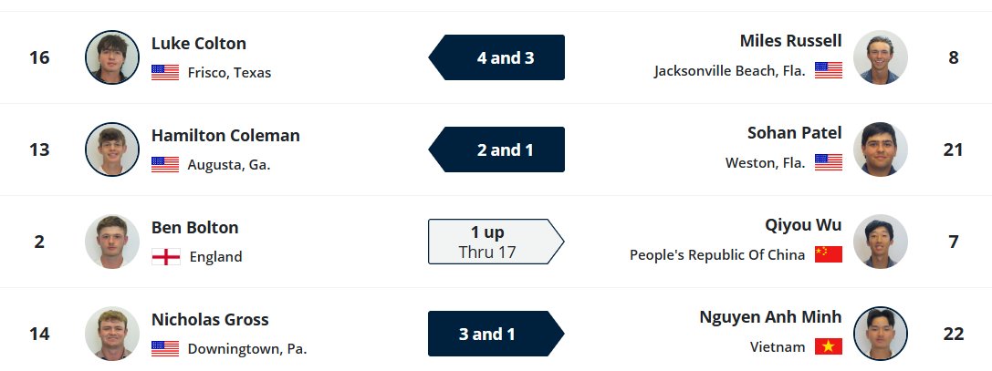 AgoraGolf's tweet image. 75% of the semifinalists are set: