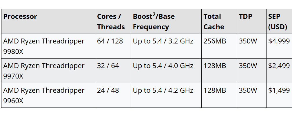 DaPoets42's tweet image. Designed to Create. Built to Inspire. AMD Introduces New “Zen 5” based Ryzen™ Threadripper™ 9000 Series Processors for High-End Desktops amd.com/en/blogs/2025/…