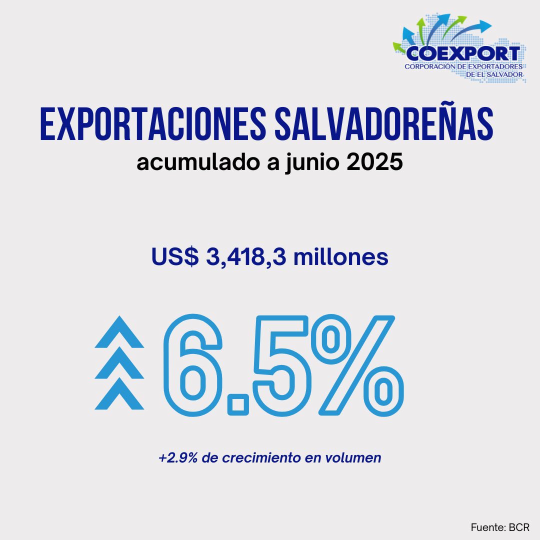 MrElegantesv's tweet image. Las exportaciones de El Salvador crecieron un 6.5 % en el primer semestre de 2025, alcanzando los $3,418.3 millones, según datos de COEXPORT.
El impulso proviene de las exportaciones no tradicionales, que registraron un alza del 10.9 %, con un fuerte aumento en los envíos…