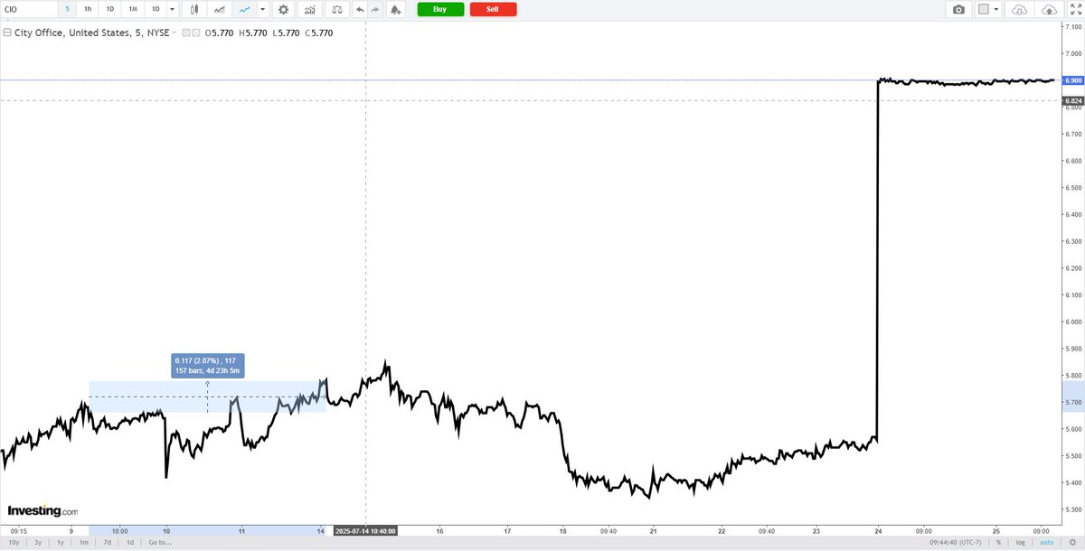 CIO +2.07% +2.08% dividend 7/24 100.89% APR