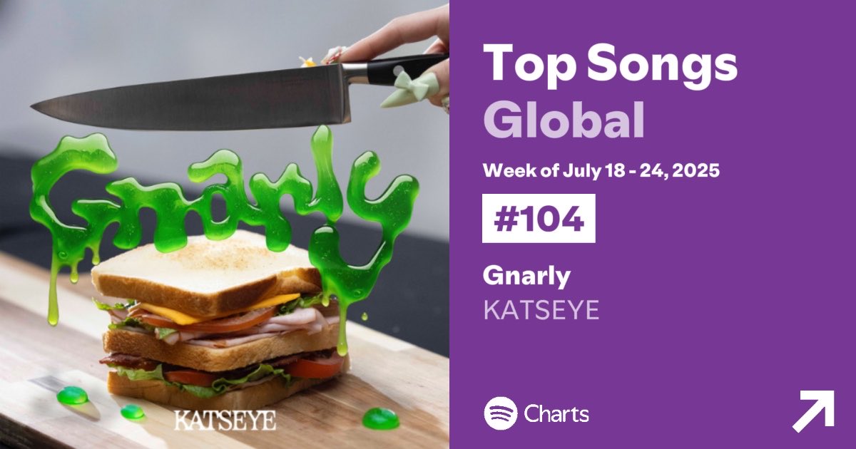 ChartsKatseye's tweet image. #KATSEYE’s “Gnarly” is #104 (-4) on Spotifys Weekly Top Songs Global for the week of July 18-24 with 10,621,268 streams 🔥
#KATSEYE_Gnarly @katseyeworld
