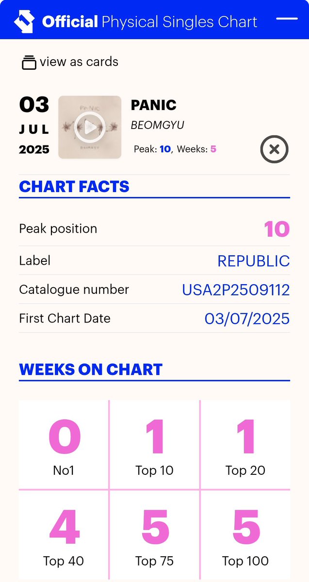 #BEOMGYU spends his 5th week on UK Official Physical Singles Chart with his Mixtape: Panic!

#23 #BEOMGYU_Panic (+13)

(Peak: #10)