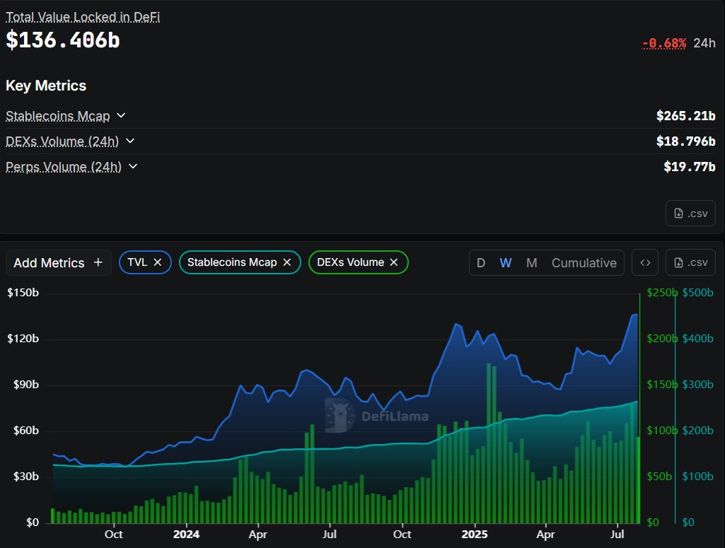 DefiLlama's tweet image. TVL, Stablecoin Market Cap, and DEX volume over the past 2 years.
Up 3X, 2X, and 9X respectively.