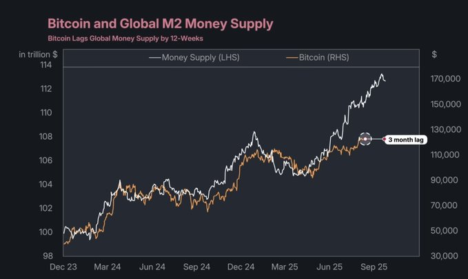 Bitcoin and Global M2 Money Supply Chart showing a 2-month lag