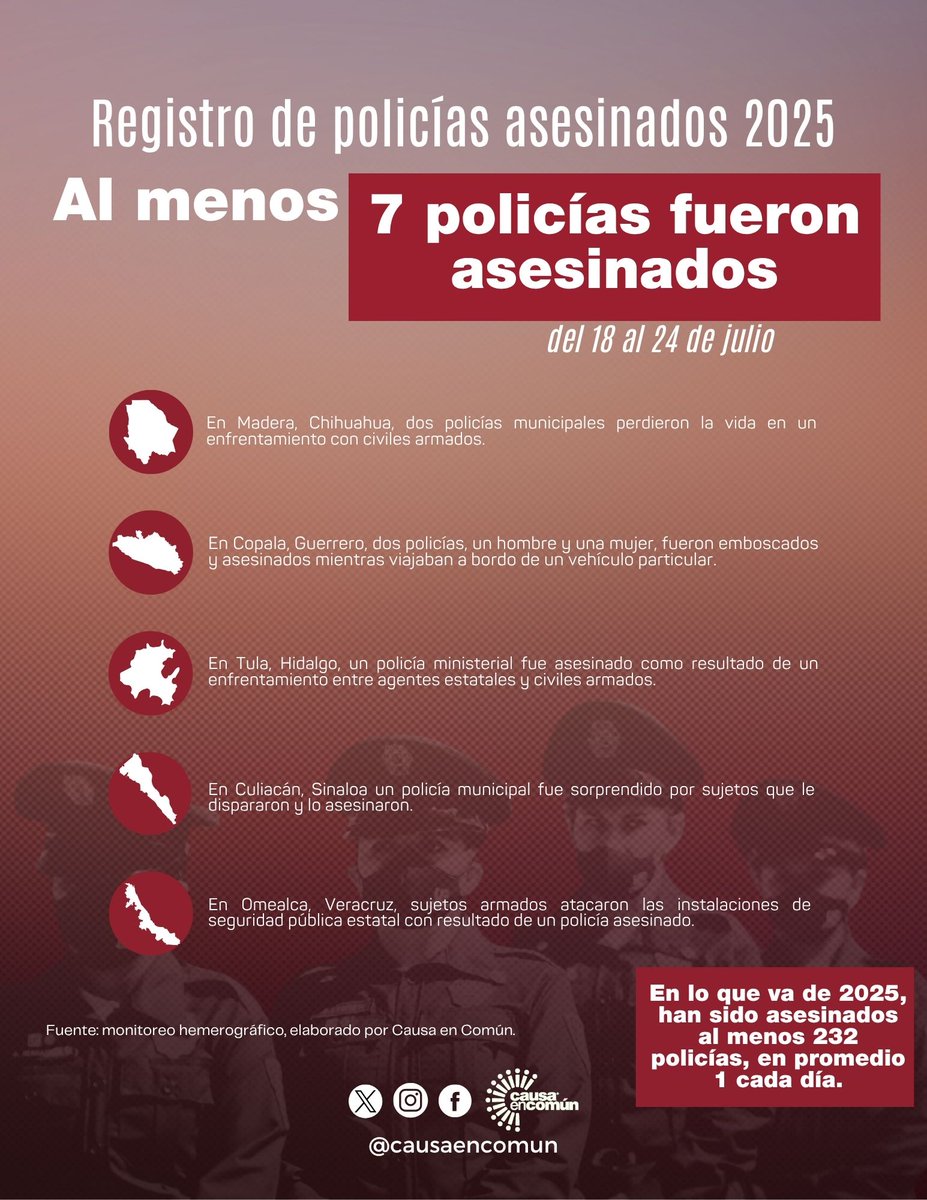🚨 Cada día, un policía es asesinado en México.
Esta semana registramos, al menos, 7 casos de policías asesinados en:
🔴 Chihuahua (2)
🔴 Guerrero (2)
🔴 Hidalgo (1)
🔴 Sinaloa (1)
🔴 Veracruz (1)
En lo que va del año, han sido asesinados al menos 232 policías, un 30% más que en