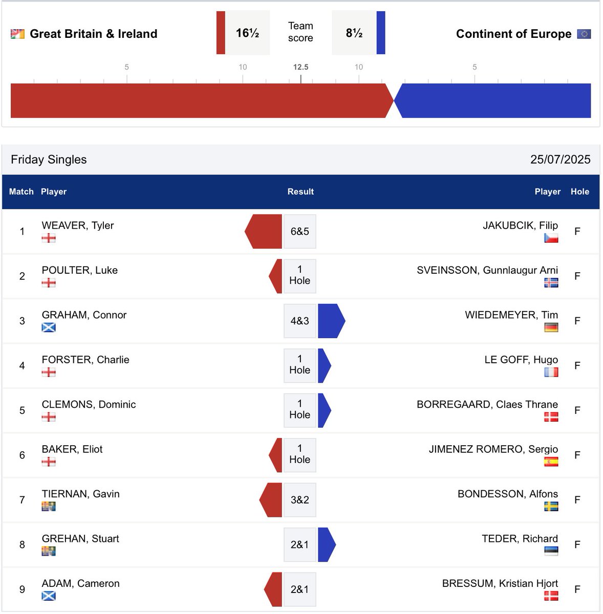 GolfBible's tweet image. Well done to Great Britain & Ireland ๐ who have won The 35th St. Andrews Trophy match in Madrid, beating Continent of Europe by 16.5-8.5. Completing a series whitewash GB&I also took this afternoonโs Singles 5.0-4.0.
๐ช๐บ 8.5-16.5 ๐ฌ๐ง๐ฎ๐ช
Report: tinyurl.com/jxx2az7h