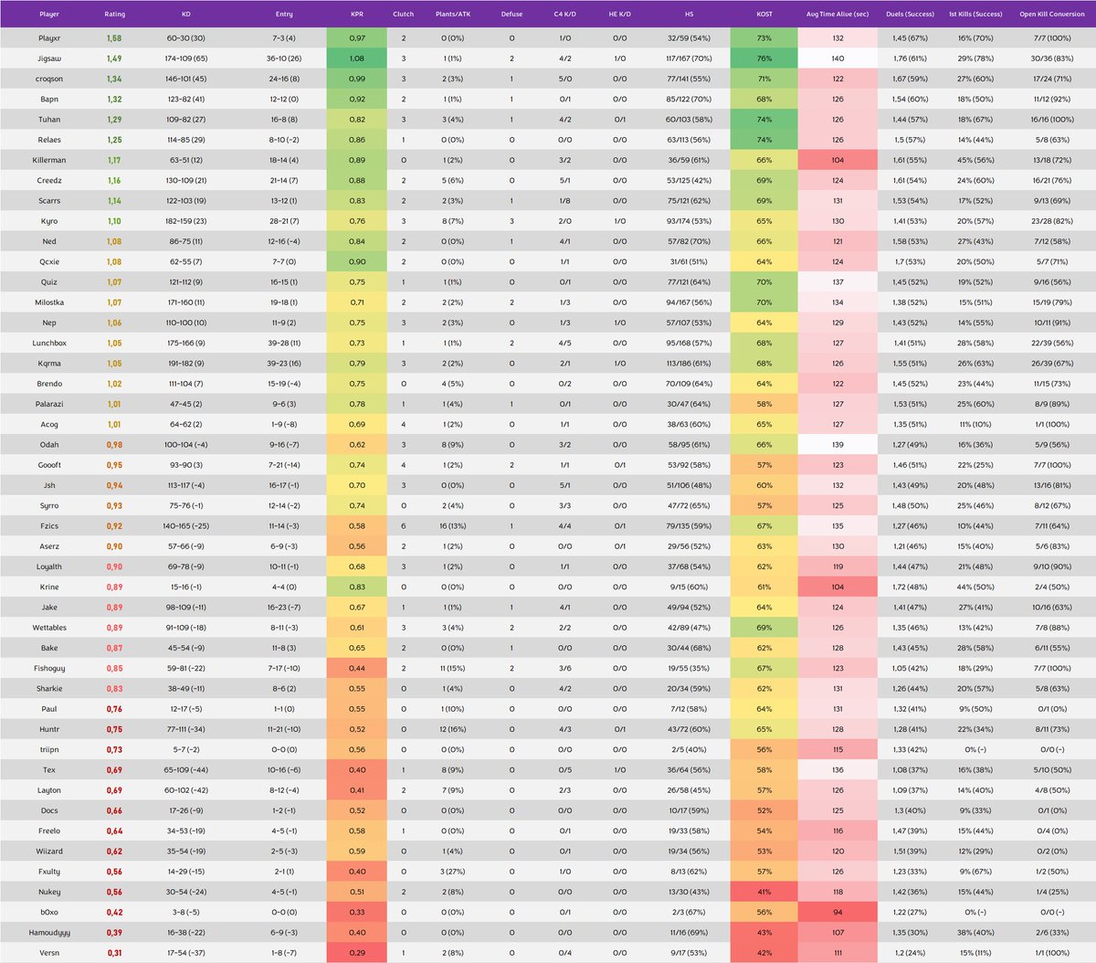 AnalisesR6 (@analisesr6) on Twitter photo 📊 APL 2025 Stage 1 - Oceania
<a href="/playxr_r6/">chris</a> 1.58
<a href="/JigsawR6/">Jigsaw 🕊️</a> 1.49
<a href="/CroqSon/">antoniovgarciaa</a> 1.34
<a href="/Bapnnnn/">EP | Bapn ✈️ 🇸🇦</a> 1.32
<a href="/TuhanR6/">EP | Tuhan</a> 1.29
<a href="/Relaes5/">Relaes</a> 1.25
<a href="/KillermanR6/">Killermcn</a> 1.17
<a href="/CreedzR6/">Charlie</a> 1.16
<a href="/ScarrsFPS/">Scarrs</a> 1.14
<a href="/Kyro_R6/">Kyro</a> 1.10
🎟️ ENTERPRISE (EWC)
🔗 Full Stats: bit.ly/AnalisesR6 📊 APL 2025 Stage 1 - Oceania
<a href="/playxr_r6/">chris</a> 1.58
<a href="/JigsawR6/">Jigsaw 🕊️</a> 1.49
<a href="/CroqSon/">antoniovgarciaa</a> 1.34
<a href="/Bapnnnn/">EP | Bapn ✈️ 🇸🇦</a> 1.32
<a href="/TuhanR6/">EP | Tuhan</a> 1.29
<a href="/Relaes5/">Relaes</a> 1.25
<a href="/KillermanR6/">Killermcn</a> 1.17
<a href="/CreedzR6/">Charlie</a> 1.16
<a href="/ScarrsFPS/">Scarrs</a> 1.14
<a href="/Kyro_R6/">Kyro</a> 1.10
🎟️ ENTERPRISE (EWC)
🔗 Full Stats: bit.ly/AnalisesR6