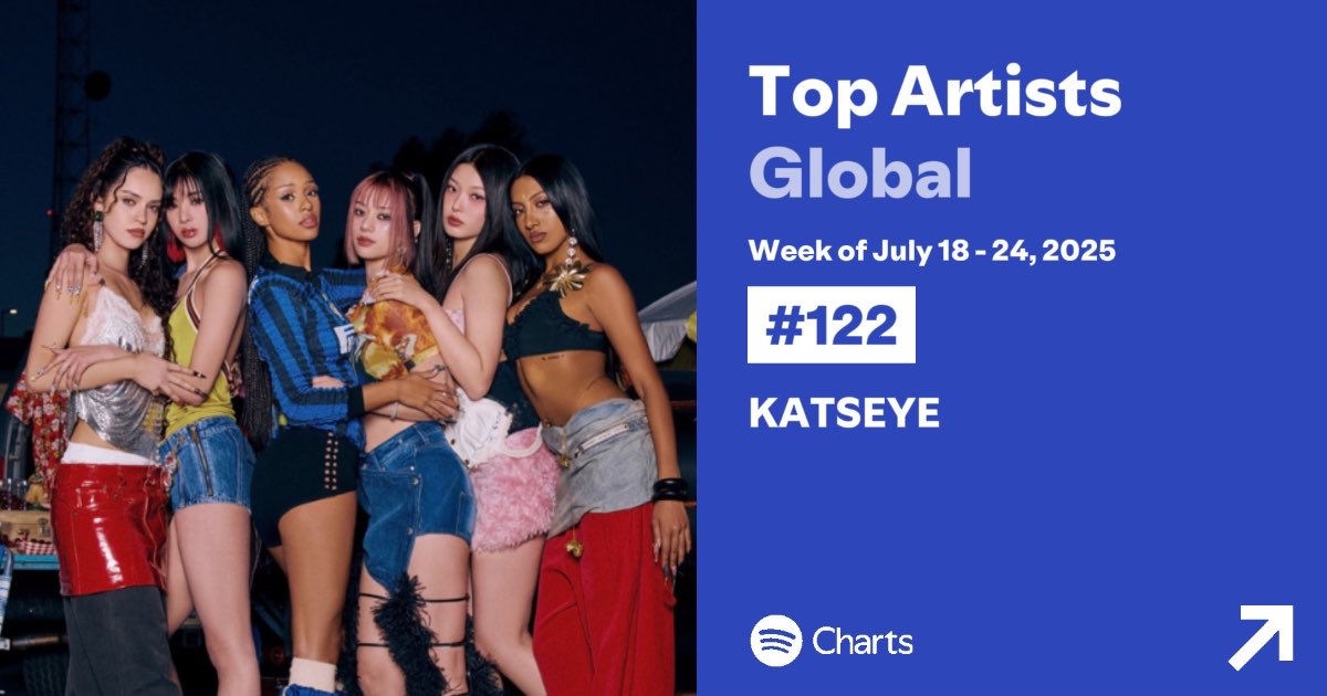 ChartsKatseye's tweet image. #KATSEYE is #122 (-8) on Spotifys Weekly Top Artists Global for the week of July 18-24 🔥
#KATSEYE @katseyeworld