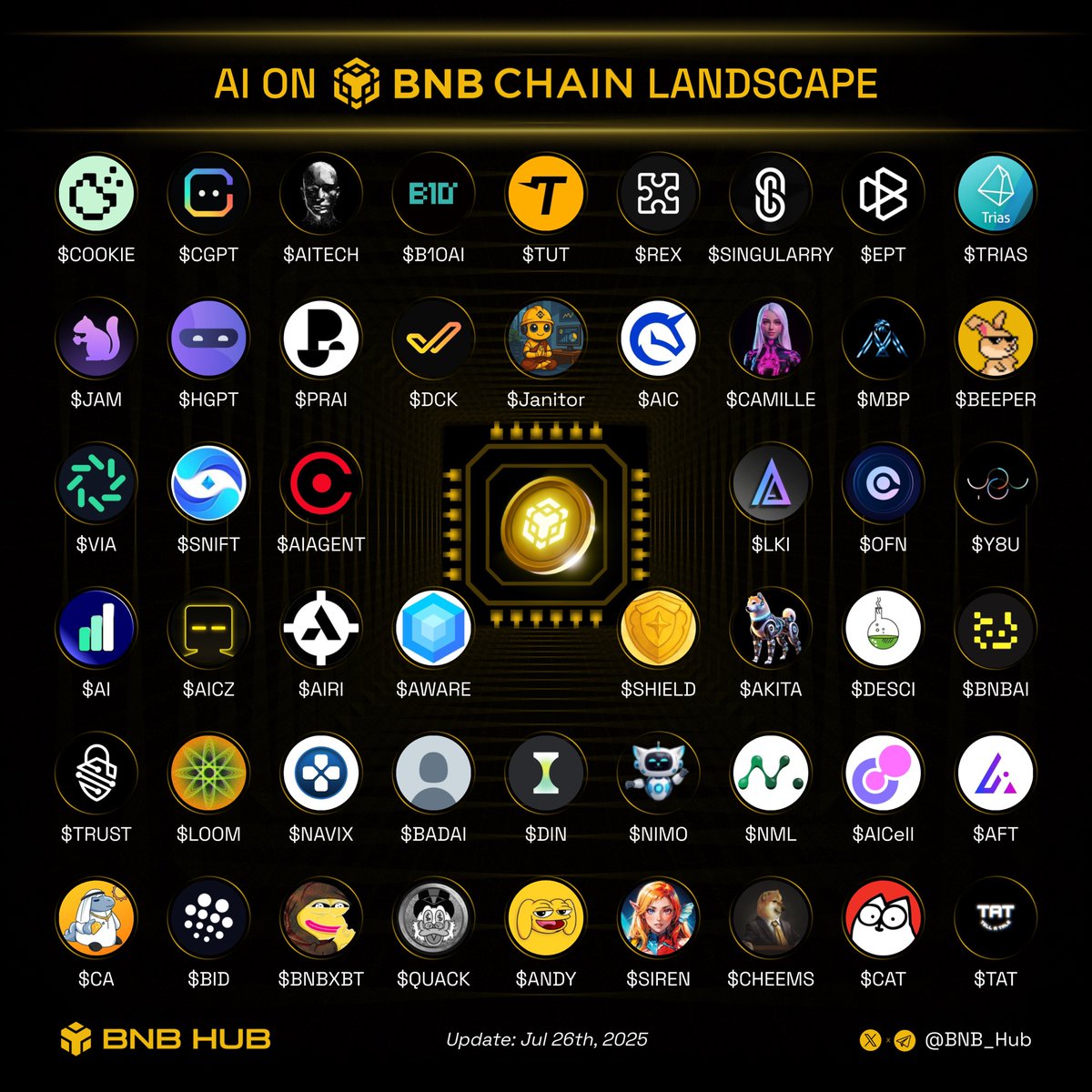 BNB_Hub's tweet image. 🤖 AI Agents are the future, advancing at lightning speed!

Be part of the Society of AI Agents on #BNBChain — where smart agents connect, collaborate, and spark the next AI revolution!

 Which AI project has your eye? Drop it below! 👇
