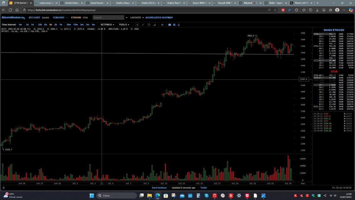#Ethereum so far has been merely re-testing. Nothing has changed. Screenshots are in decreasing order: weekly, 3 days, daily, 4h. To give you a proper, detailed prospective. Let's just wait for the next move. In relation to $BTBT as well. <a href="/SamirTabar/">Sam Tabar</a> is cooking. Let him cook !