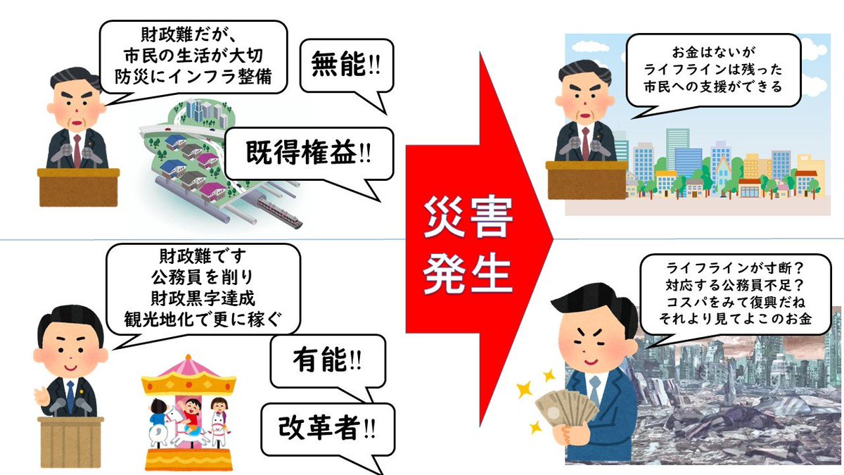 87Ufc's tweet image. 〇〇市長や△△知事は、自治体の借金を減らした!!
偉い!!
そんなコメントを見るたびに、それは本当にすごいことなのか疑問に思う。
人々の安全な生活を金に変えただけかもしれない。