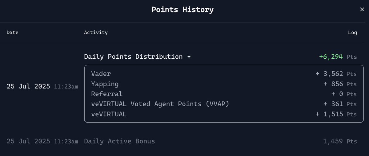 djcreepto's tweet image. Almost 100K points @VaderResearch
Slow grind, but we’re nearly there.
Any solid projects on your radar lately, $VIRGEN?