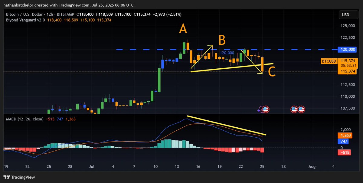 BiyondGlobal's tweet photo. #Bitcoin's MACD &amp; DAA divergence contributed to the recent dip, but MACD divergence is partially cleared. On-chain DAA divergence extends to 107k. #CTMC ascending wedge break &amp; triple top were bearish, eyeing 3.6T cap. Watch 3.78T for stabilization.
#DAA https://t.co/pOkl10Bemp