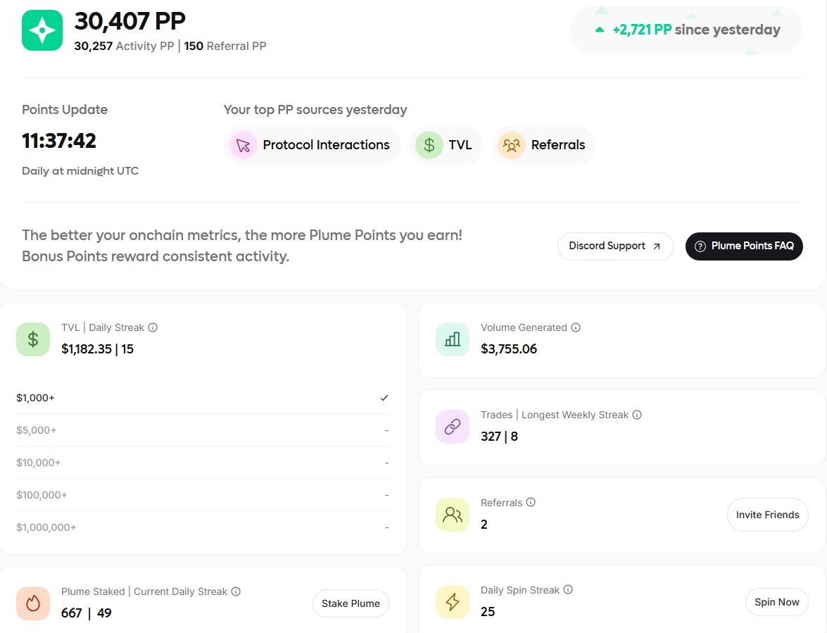 DipoEsi's tweet image. Day 1⃣5⃣ 🗓️
🪙 +2721 PP since yesterday
⭐️ 30,407 PP
🌎 2,148 Global Rank
💰 3755 Volume Generated
📊 327 Trades
🔮 49 staked streak
🎡 25 Daily Spin Streak
🎯 Road To TOP 1000 Rank
A simple strategy only worked..
@plumenetwork
