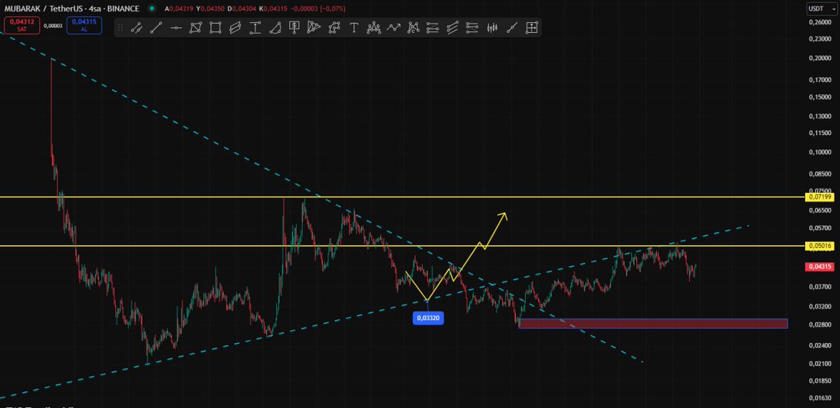 #MUBARAK  1 aydan Fazladır takip ettiğim analiz.

$MUBARAK Takibe alacagınız işlemlerden

Direnç geçemedi henüz. Direnç geçilrise Güzel kazanç vereceğine inanıyorum .

#MUBARAK da kırmızı alan alım için çok iyi duruyor.

bir süre daha izleme de olacagım . .