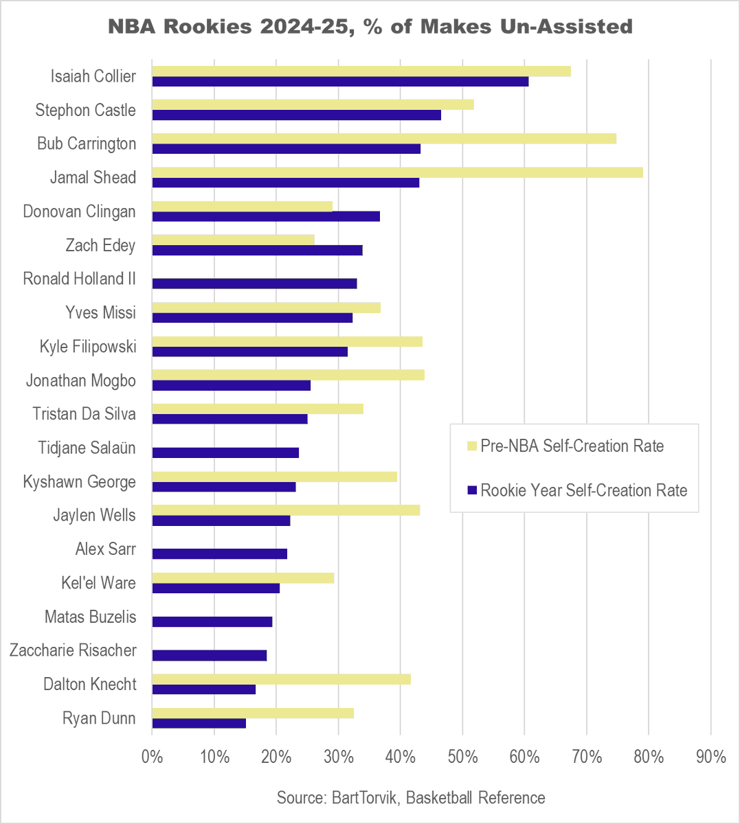 DraftPow's tweet image. NBA Rookie self-creation rates compared to pre-draft seasons.
- Collier, Castle and Bub self-created the highest percentage of makes
- Dunn, Knecht and Risacher self-created the least
- Edey and Clingan the only two with increases in self-creation rates (> putback freq)