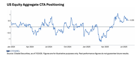 Trade_Seasonals's tweet photo. Commodity Trading Advisors (CTA) strategies, which are momentum and trend followers, have plenty of room to add equity exposure. Positioning from this cohort is not stretched and has capacity to add exposure over the next month. https://t.co/POFnodSFQv