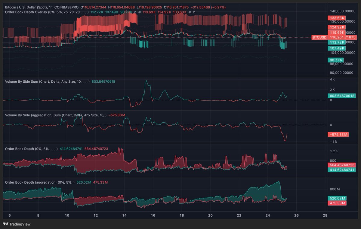 JJjanitor's tweet photo. $BTC

Perps longs puked ✅
Gap filled ✅
Shorts adding ✅
Coinbase spot bids filled ✅

Looks like do or die from here on the daily 

Save it run us back to ATHs for the Hulkamaniacs https://t.co/qwOIx0p5J9
