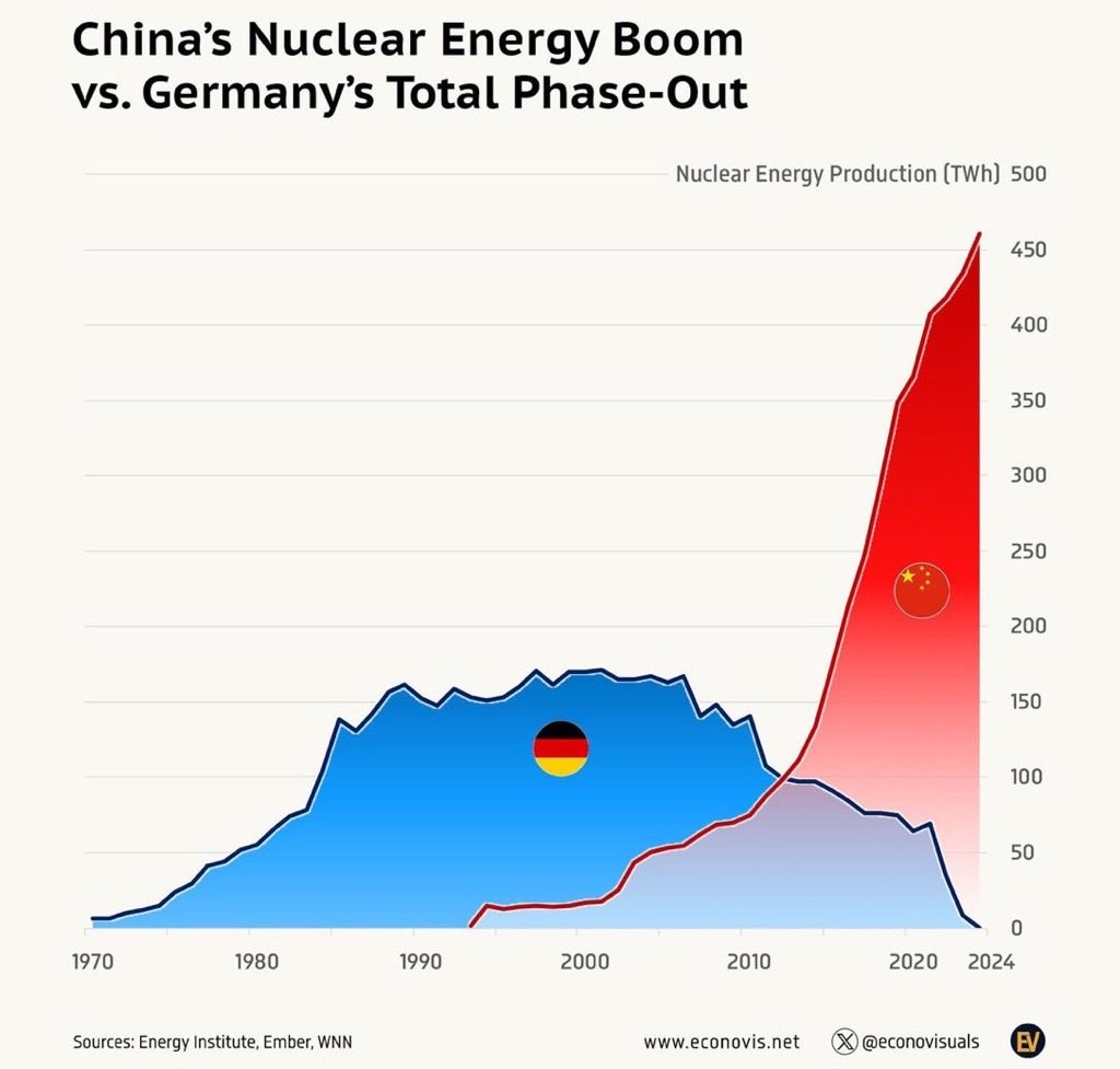 mpweiher's tweet image. Renewbros: “China ist der Beweis für den Erfolg der deutschen Energiewende!!!”
China: Häh?!?!