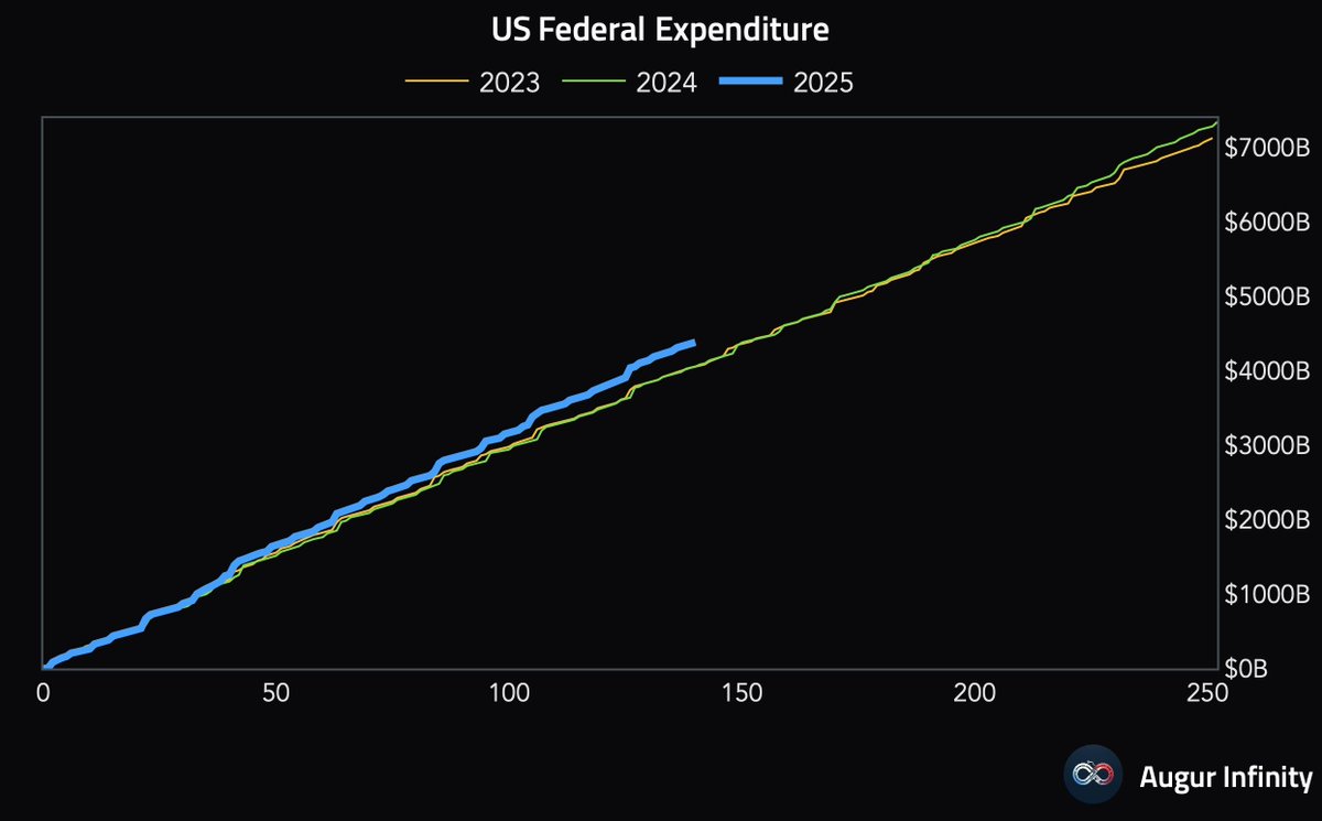 AugurInfinity's tweet image. 🇺🇸 US federal spending this year is running above prior year levels.