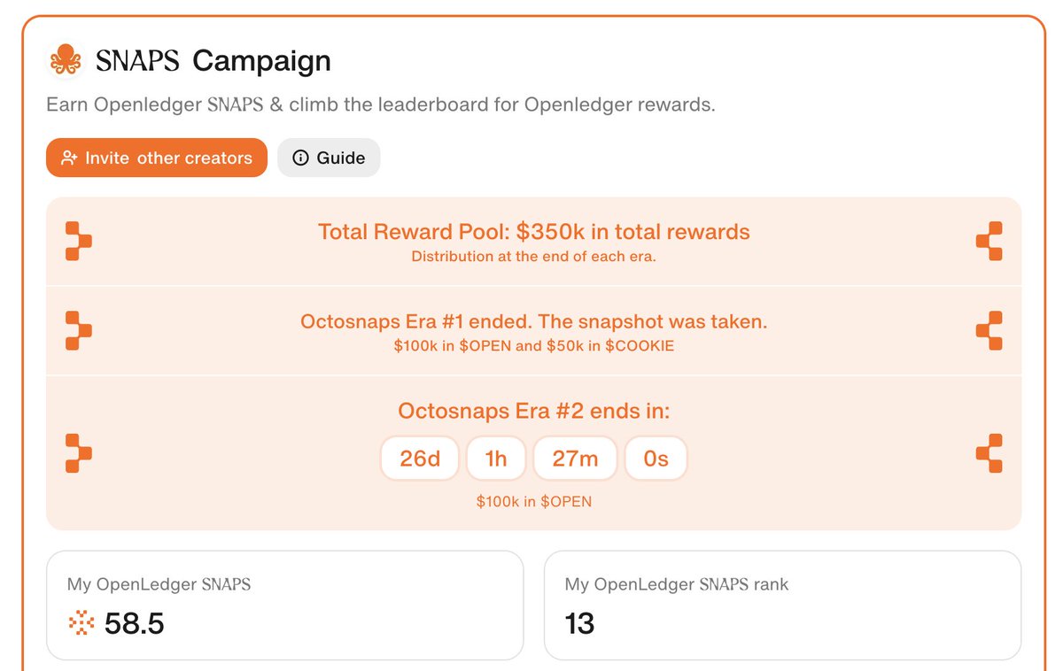 ilodiwow's tweet image. I still don't understand how Cookie algorithm works exactly. Somethings don't add up.
I went through top @OpenledgerHQ snappers content to analyze and you know, maybe even get a little "inspiration".
Was very surprised to see some people manage to just post a GM, or one liners…