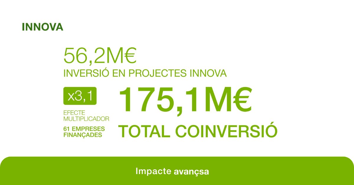 Entre les línies de finançament d'#Avançsa hi ha #InnovaAvançsa🚀: dirigida a empreses de caràcter innovador, alt valor afegit, en fase de creixement i vocació internacional.

📈 L'efecte multiplicador ha permès mobilitzar més de 175 M€ en 61 empreses.