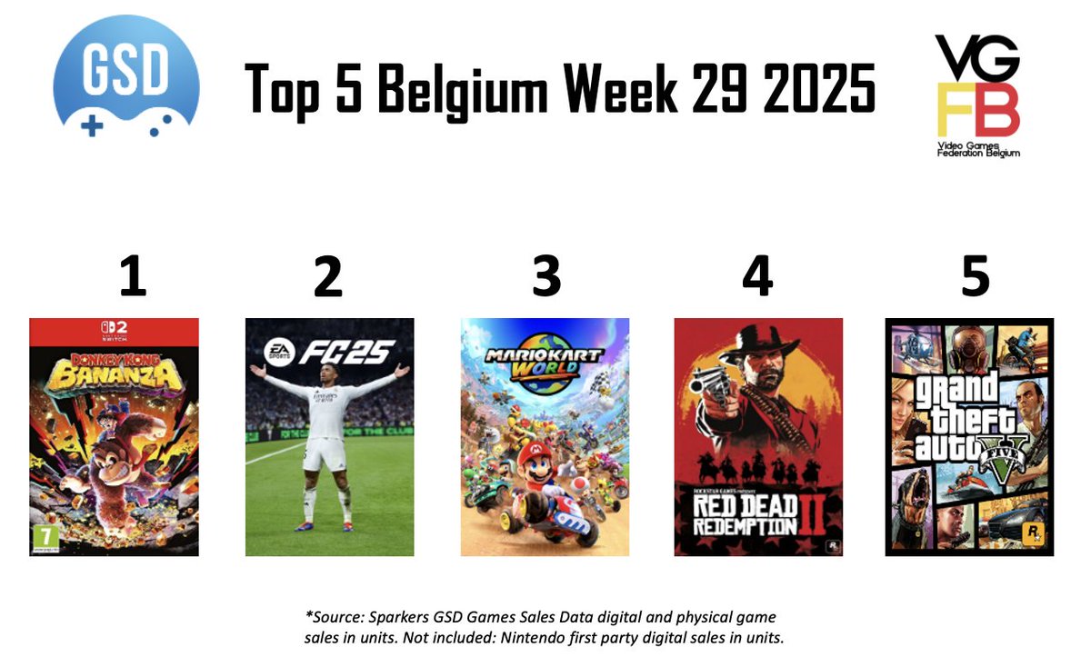 Check out our chart for week 29!

🎮 Nintendo's latest Switch 2 release Donkey Kong Bananza enters top spot
🎮 Due to this success, Mario Kart World for Switch 2 re-enters at No3
🎮 Rockstar keeps on charting with legacy titles Red Dead Redemption 2 and GTAV