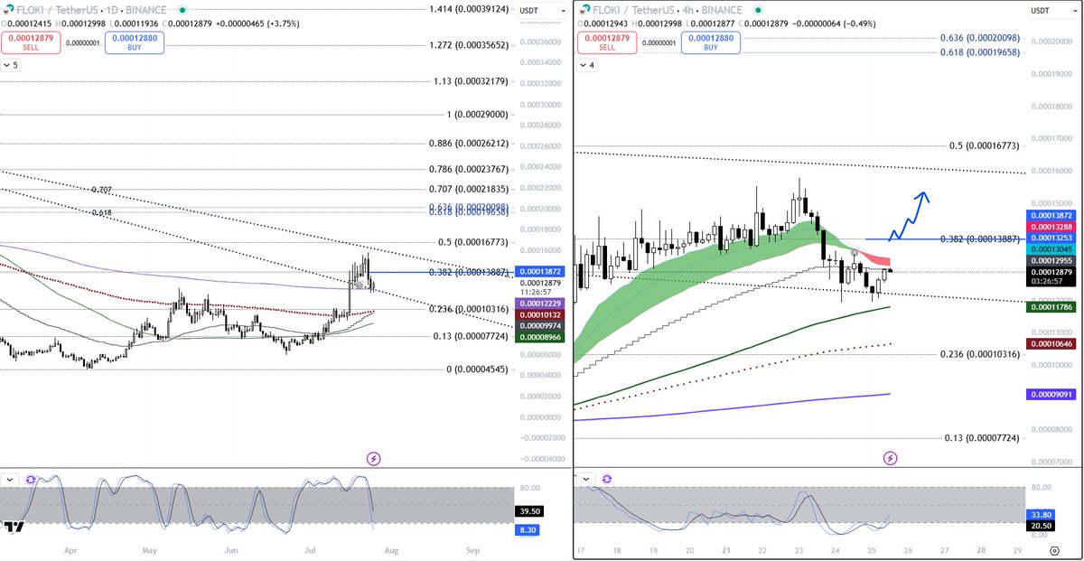 _XWaleedX_'s tweet image. Putting an alarm at $0.00013887 on $FLOKI. Claim it and we have a nice 12~15% gap above for the price to run freely.
Currently at Daily MA300 support but rejecting from H4 EMA55 as well as a downwards sloping H4 trend above. Need confirmation of claim of 382 fib level before…