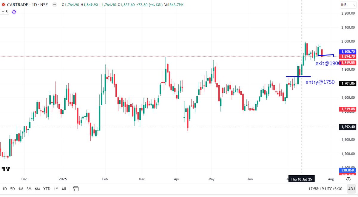 RaAdluri's tweet photo. Profit cushion not allowing me to be present at Earnings  #CARTRADE monday  ..
#swing #trading #smallcap #CARTRADE https://t.co/PVzacql33D