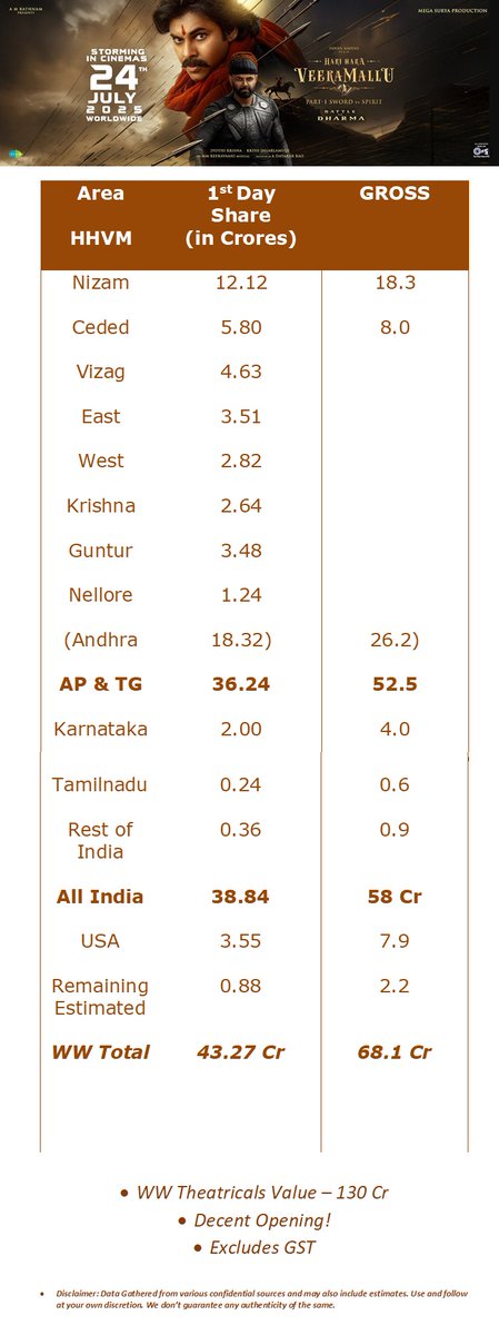 AndhraBoxOffice's tweet image. #HariHaraVeeraMallu 1st Day Total WW Collections!

#HHVM