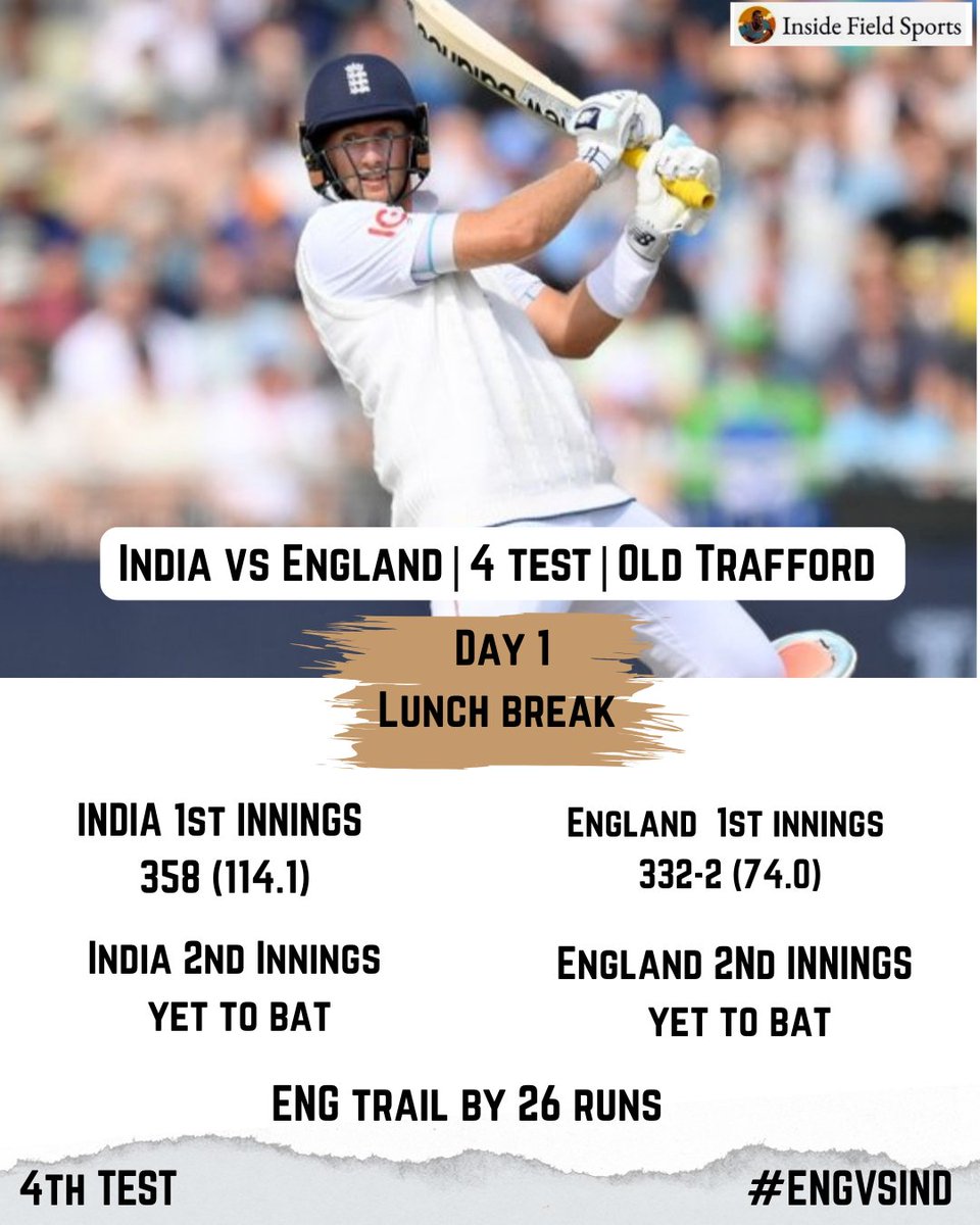 IFSPORT_'s tweet image. England dominate Day 1 at Old Trafford! 🏏With Joe Root unbeaten on 63 and o on Ollie Pope 70 England cruise to 332/2, trailing 26 runs. India’s 358 runs at lunch. A massive partnership shaping the game! 🌟
#ENGvsIND #JoeRoot #TestCricket #OldTrafford #4thTest #InsideFieldSports
