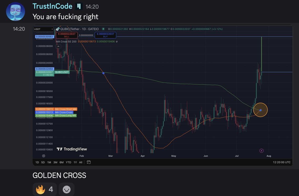 cryptofanatiix's tweet image. Golden cross on $qubic chart.
Do you know what does it mean ?
3k/b sooner than you think... 😀@qubic