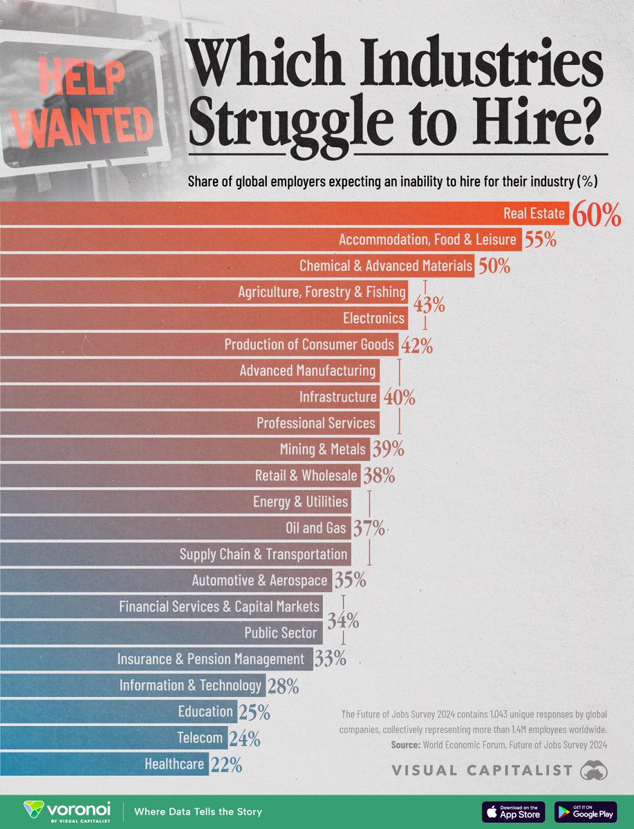 mvollmer1's tweet image. Which industries struggle the most with hiring?
Real estate, hospitality, and manufacturing top the list, according to a global employer survey.
visualcapitalist.com/ranked-which-i… via @visualcap #FutureofWork
@jblefevre60 @FrRonconi @CurieuxExplorer @bamitav @enilev @Khulood_Almani…