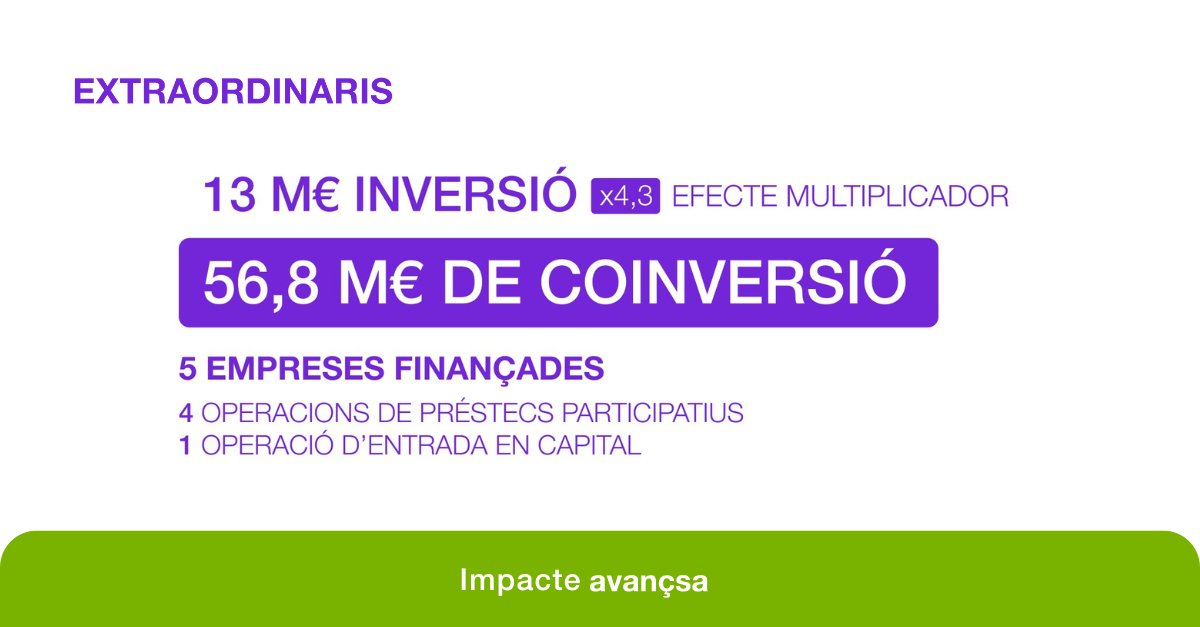 La línia de finançament #ExtraordinarisAvançsa⚡️ dona suport a la consolidació d'empreses tecnològiques i innovadores -estratègiques per al territori- amb alt potencial de creixement econòmic.

📈L'efecte multiplicador ha permès mobilitzar més de 56 M€ en 5 empreses.