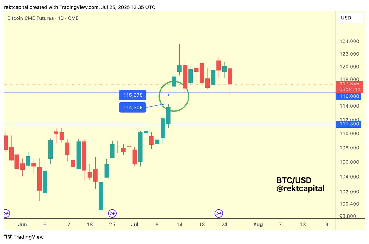 rektcapital's tweet image. #BTC 

Bitcoin is generally finding support above its CME Gap while also partially filling the upper portions of it

$BTC #Crypto #Bitcoin