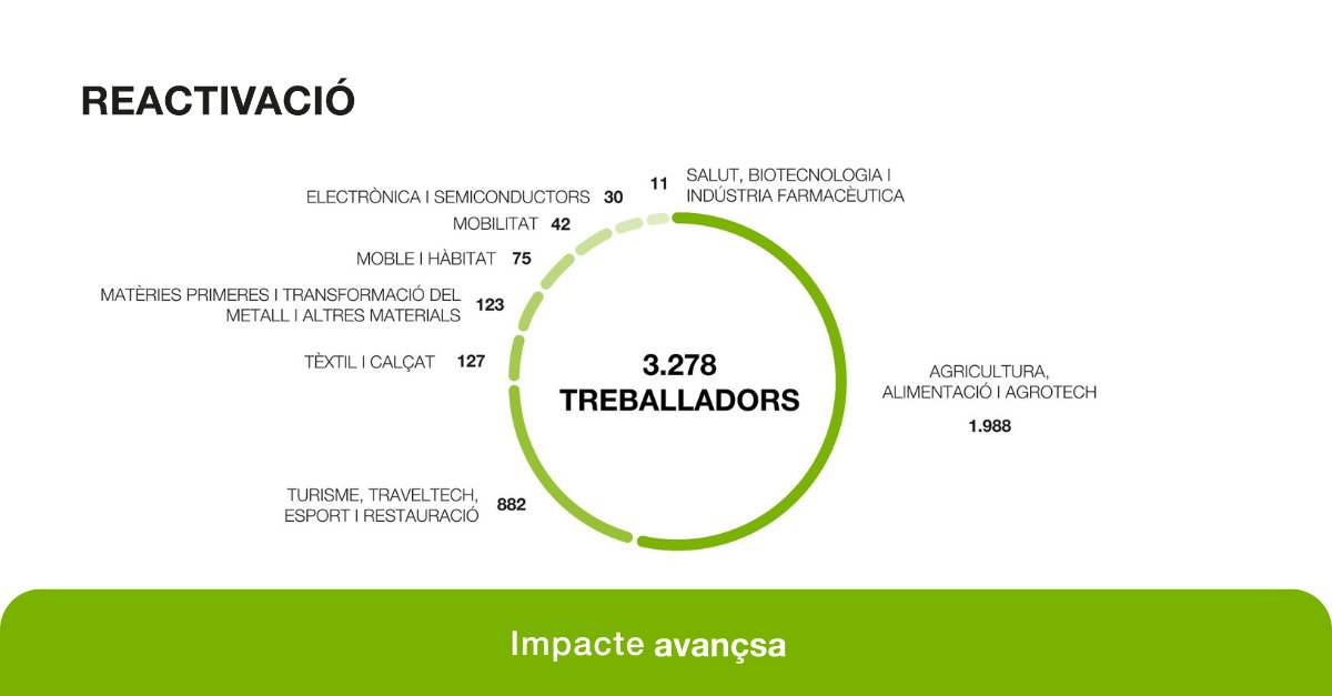 El potencial de #ReactivacióAvançsa📈, línia de finançament centrada en empreses que tenen dimensió significativa per al territori, el trobem en la generació d'ocupació.

👥 19 projectes industrials ocupen 3.278 llocs de treball arreu de Catalunya.